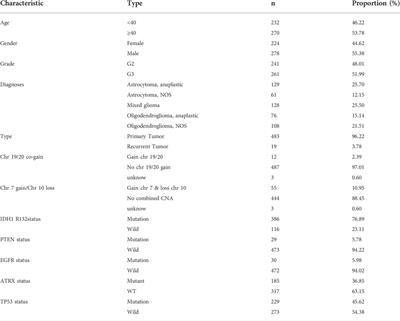 N6-methyladenosine RNA methylation regulator-related alternative splicing gene signature as prognostic predictor and in immune microenvironment characterization of patients with low-grade glioma